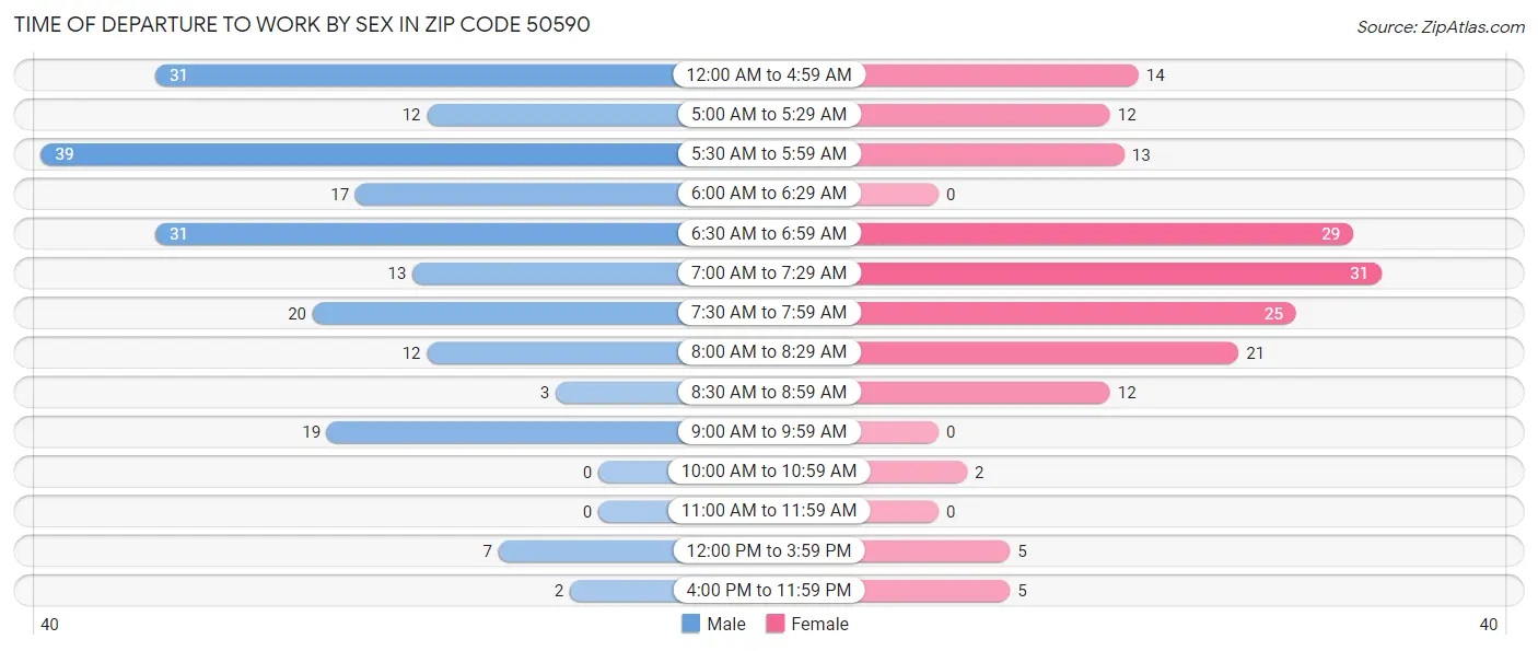 Time of Departure to Work by Sex in Zip Code 50590