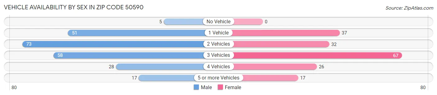 Vehicle Availability by Sex in Zip Code 50590