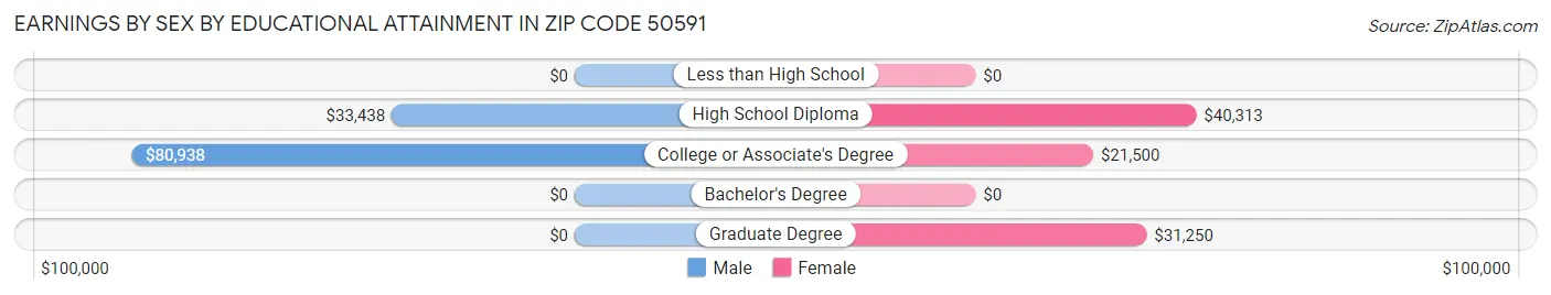 Earnings by Sex by Educational Attainment in Zip Code 50591