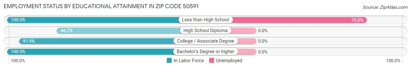 Employment Status by Educational Attainment in Zip Code 50591