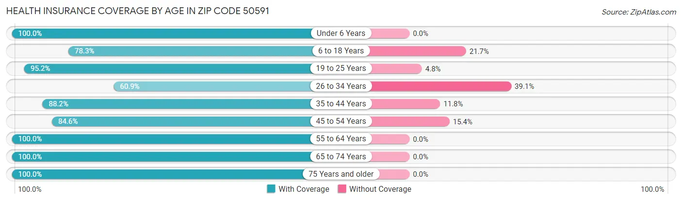 Health Insurance Coverage by Age in Zip Code 50591