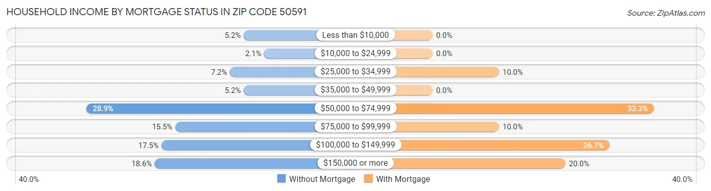 Household Income by Mortgage Status in Zip Code 50591