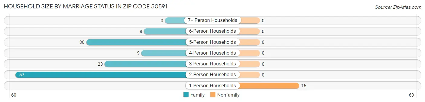 Household Size by Marriage Status in Zip Code 50591