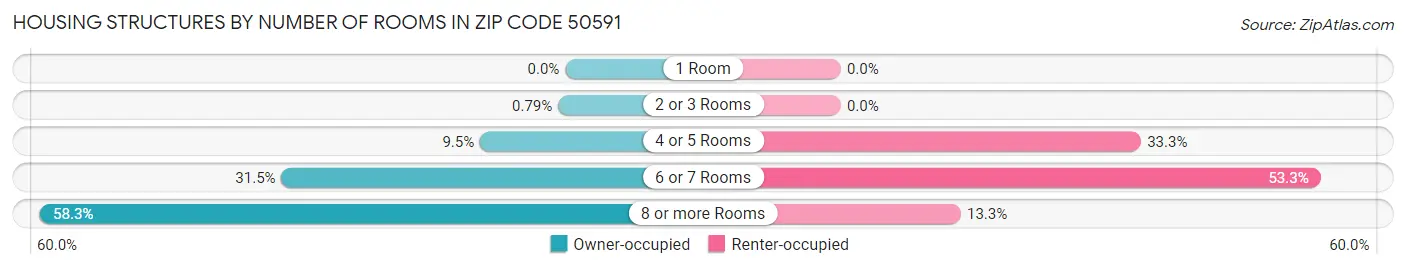 Housing Structures by Number of Rooms in Zip Code 50591