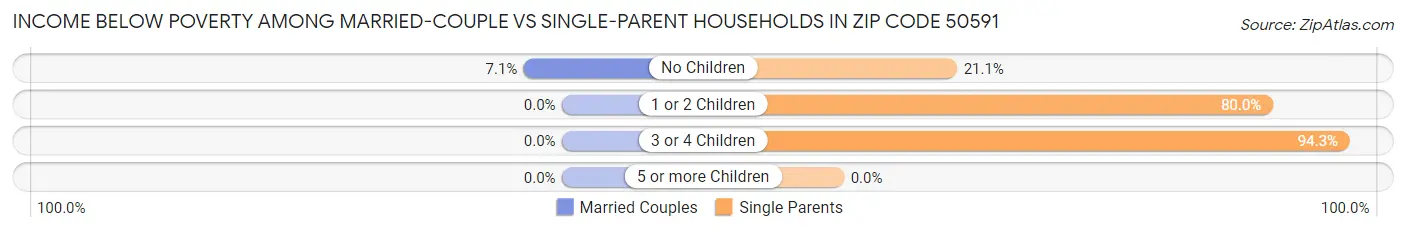 Income Below Poverty Among Married-Couple vs Single-Parent Households in Zip Code 50591