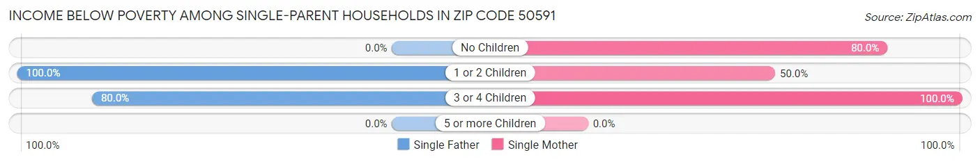 Income Below Poverty Among Single-Parent Households in Zip Code 50591