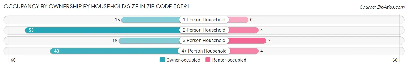 Occupancy by Ownership by Household Size in Zip Code 50591