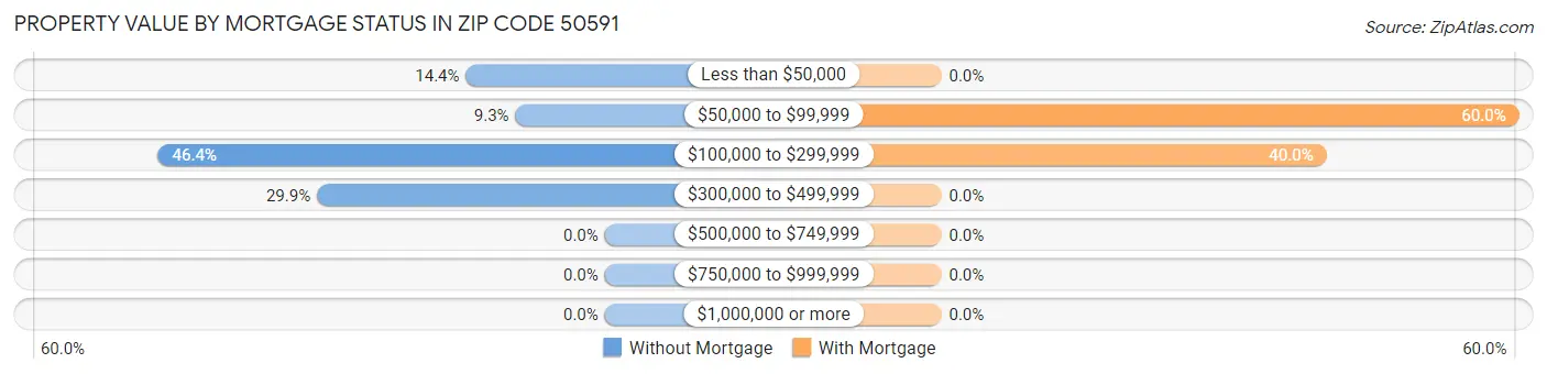 Property Value by Mortgage Status in Zip Code 50591