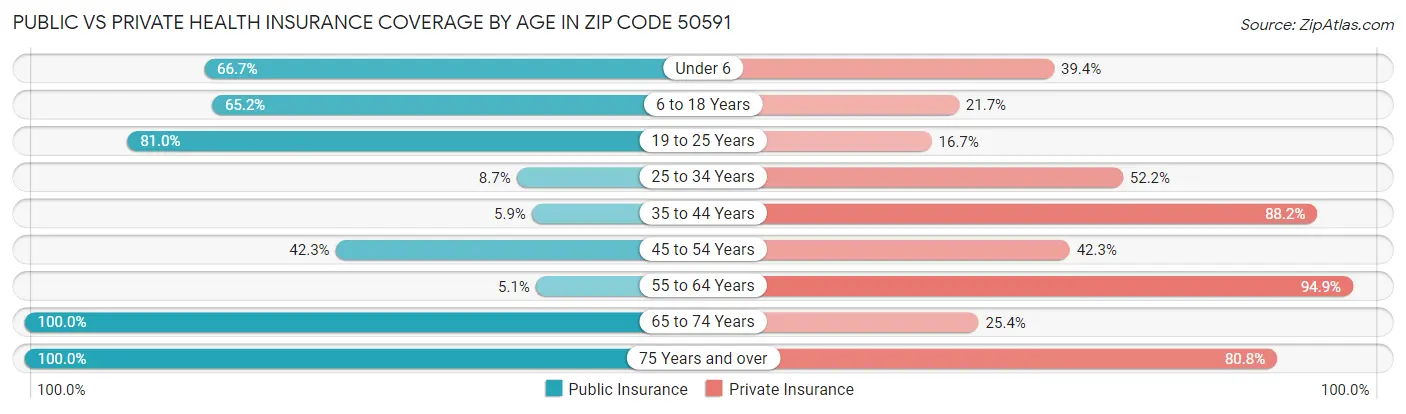 Public vs Private Health Insurance Coverage by Age in Zip Code 50591