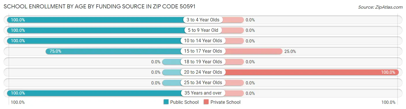 School Enrollment by Age by Funding Source in Zip Code 50591