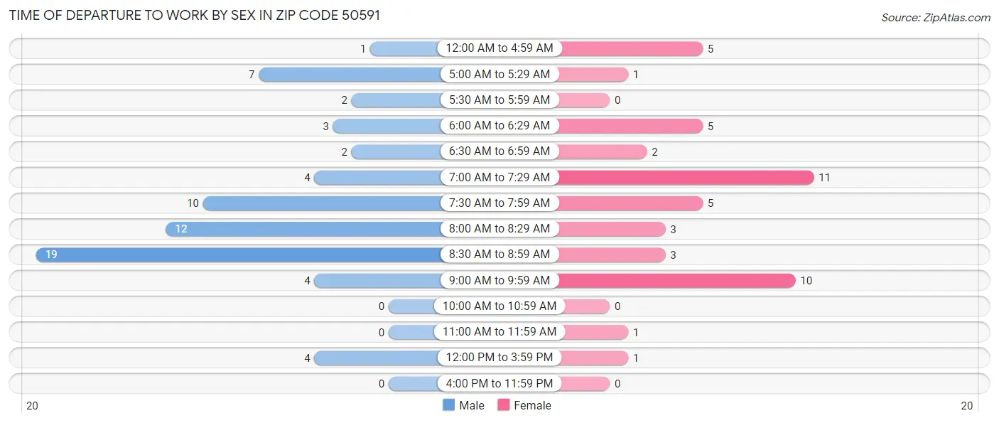 Time of Departure to Work by Sex in Zip Code 50591