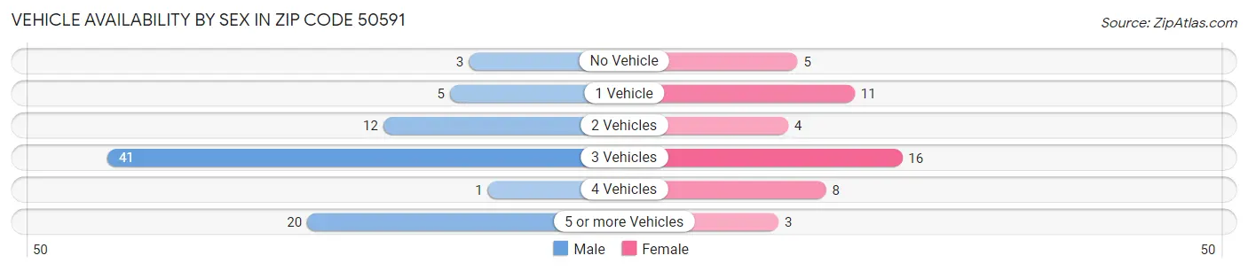 Vehicle Availability by Sex in Zip Code 50591