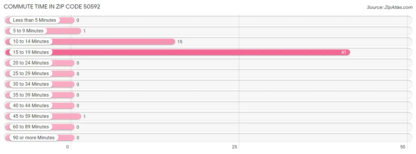 Commute Time in Zip Code 50592