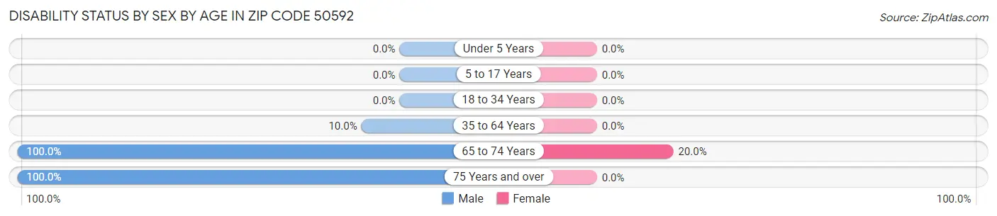 Disability Status by Sex by Age in Zip Code 50592
