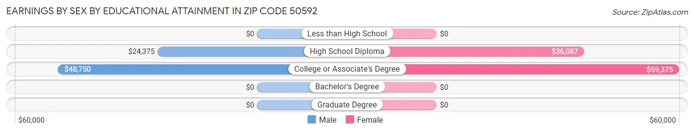 Earnings by Sex by Educational Attainment in Zip Code 50592