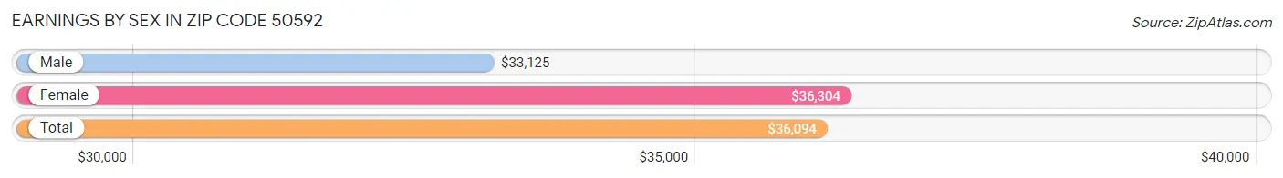 Earnings by Sex in Zip Code 50592