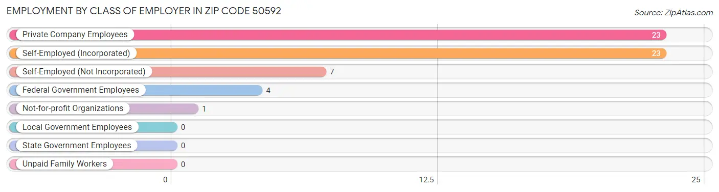 Employment by Class of Employer in Zip Code 50592