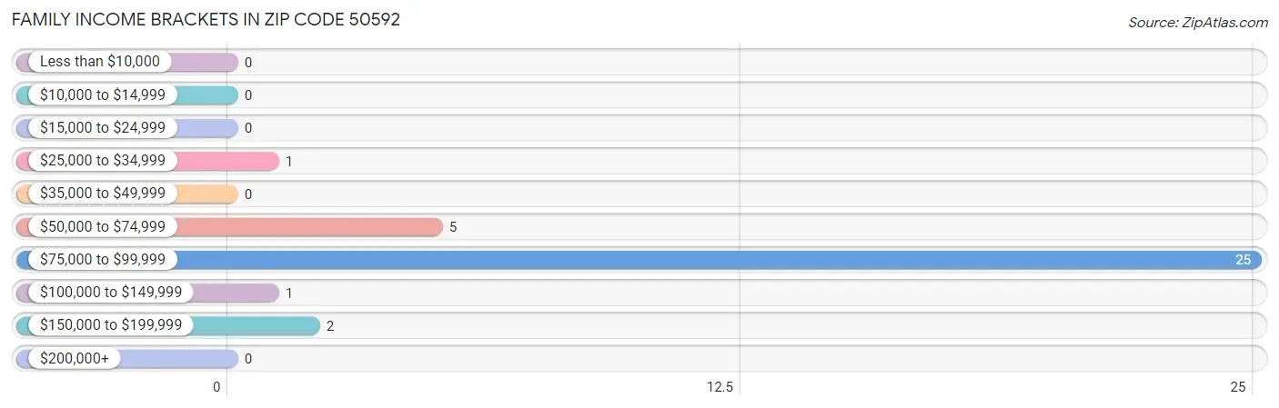 Family Income Brackets in Zip Code 50592