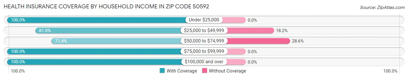 Health Insurance Coverage by Household Income in Zip Code 50592