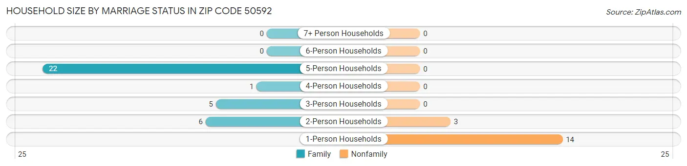 Household Size by Marriage Status in Zip Code 50592