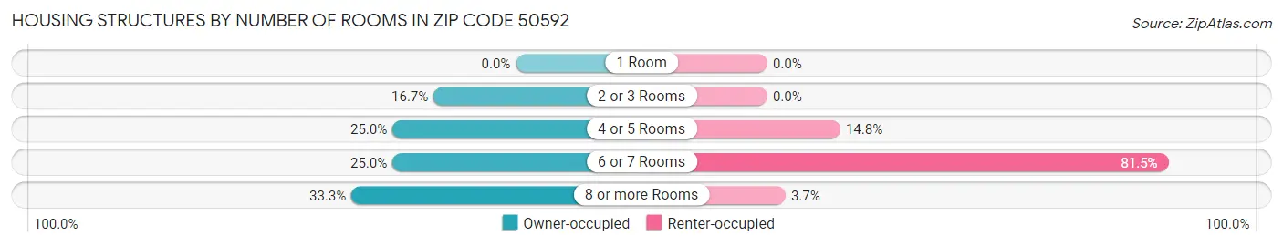 Housing Structures by Number of Rooms in Zip Code 50592