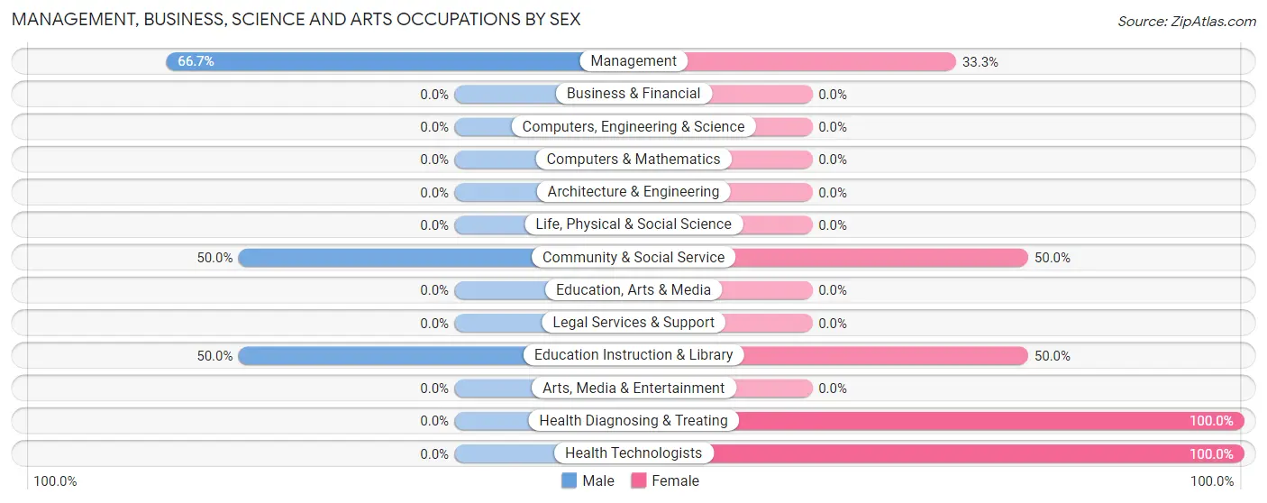 Management, Business, Science and Arts Occupations by Sex in Zip Code 50592