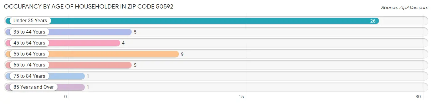 Occupancy by Age of Householder in Zip Code 50592