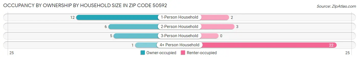 Occupancy by Ownership by Household Size in Zip Code 50592