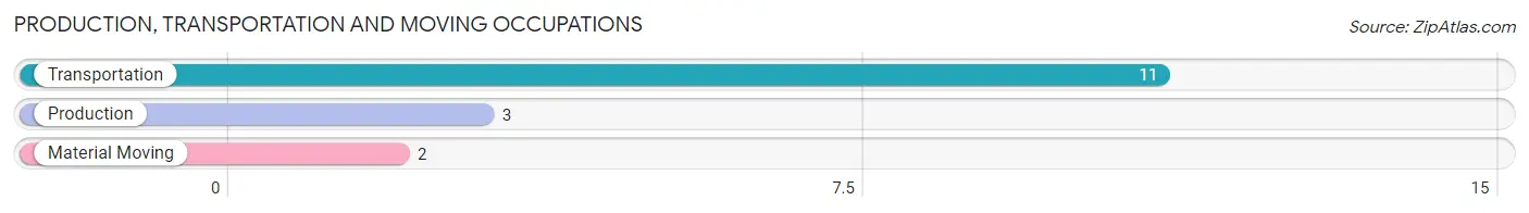 Production, Transportation and Moving Occupations in Zip Code 50592