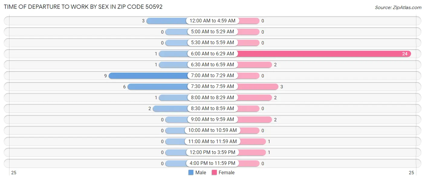 Time of Departure to Work by Sex in Zip Code 50592