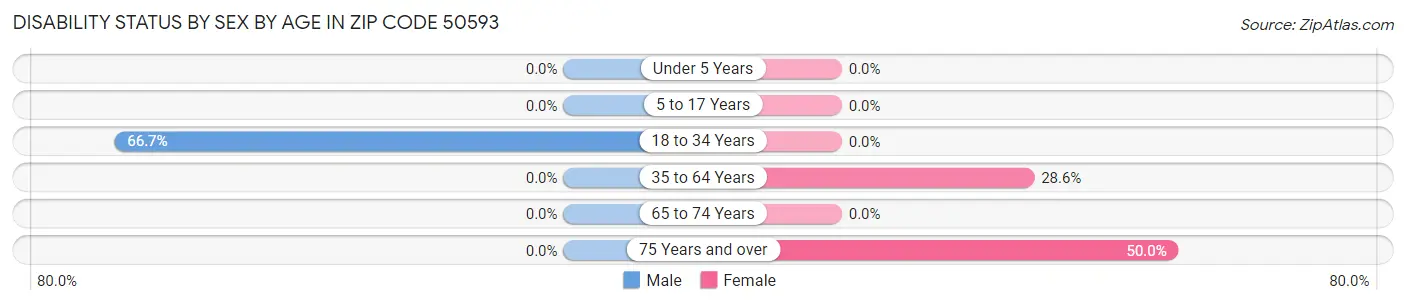 Disability Status by Sex by Age in Zip Code 50593
