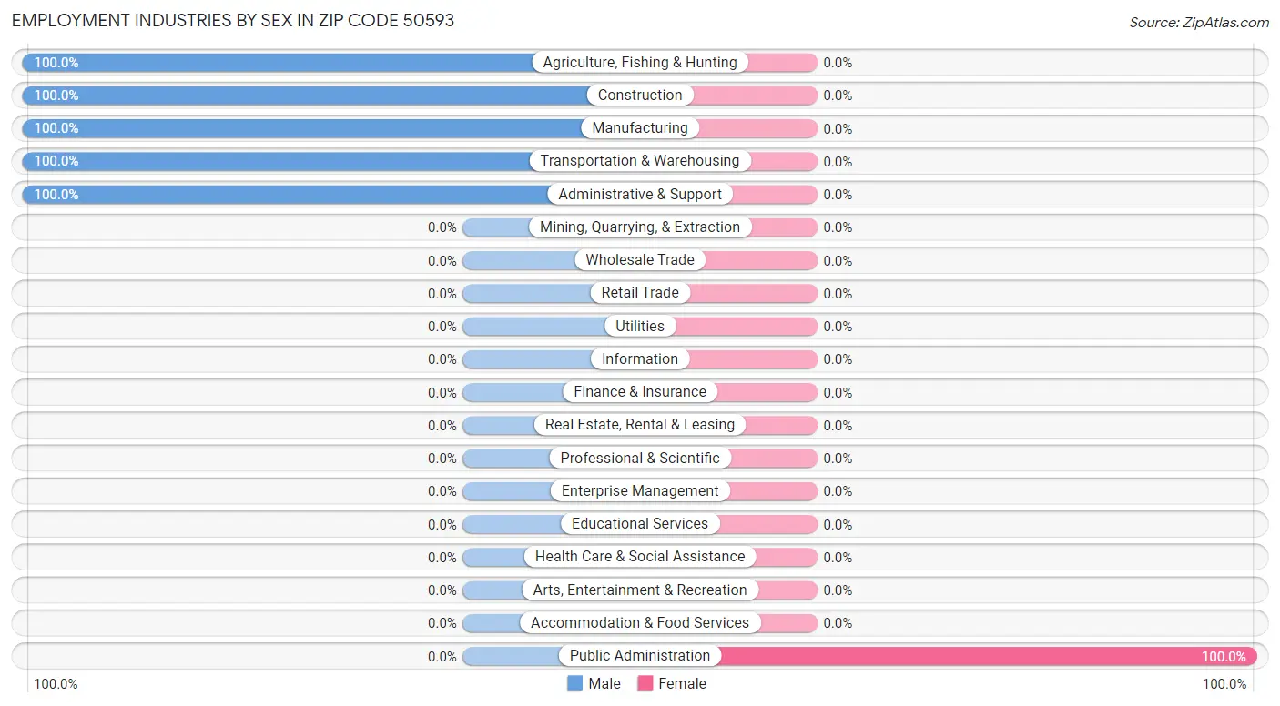 Employment Industries by Sex in Zip Code 50593