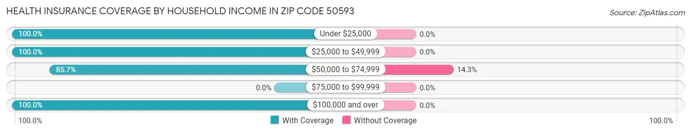 Health Insurance Coverage by Household Income in Zip Code 50593