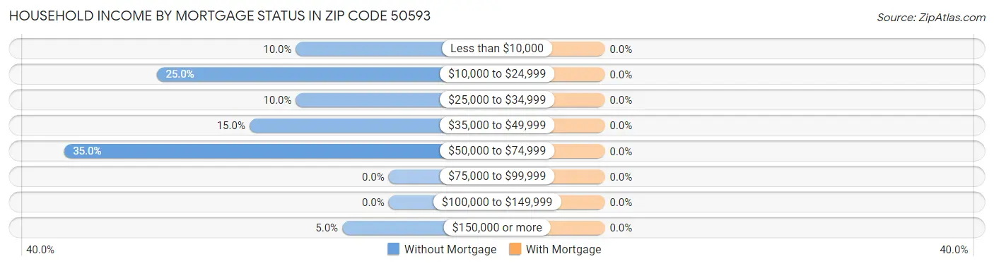Household Income by Mortgage Status in Zip Code 50593