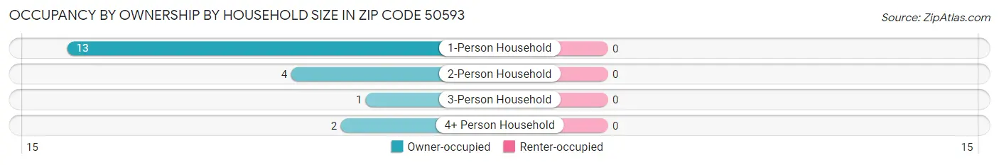 Occupancy by Ownership by Household Size in Zip Code 50593