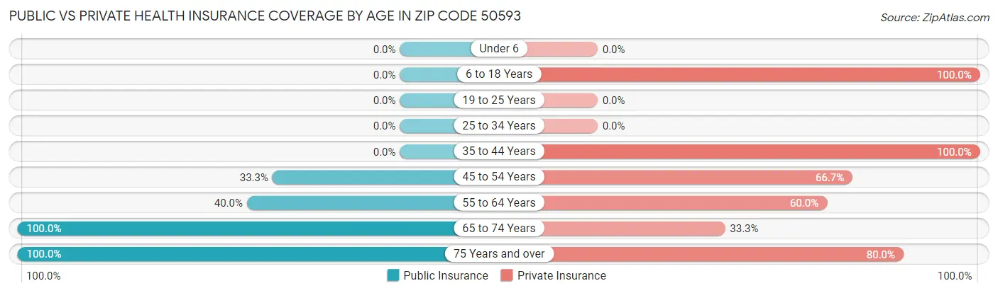 Public vs Private Health Insurance Coverage by Age in Zip Code 50593