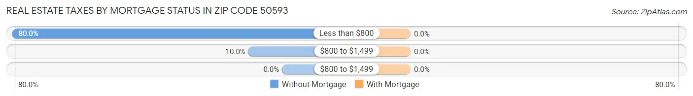 Real Estate Taxes by Mortgage Status in Zip Code 50593