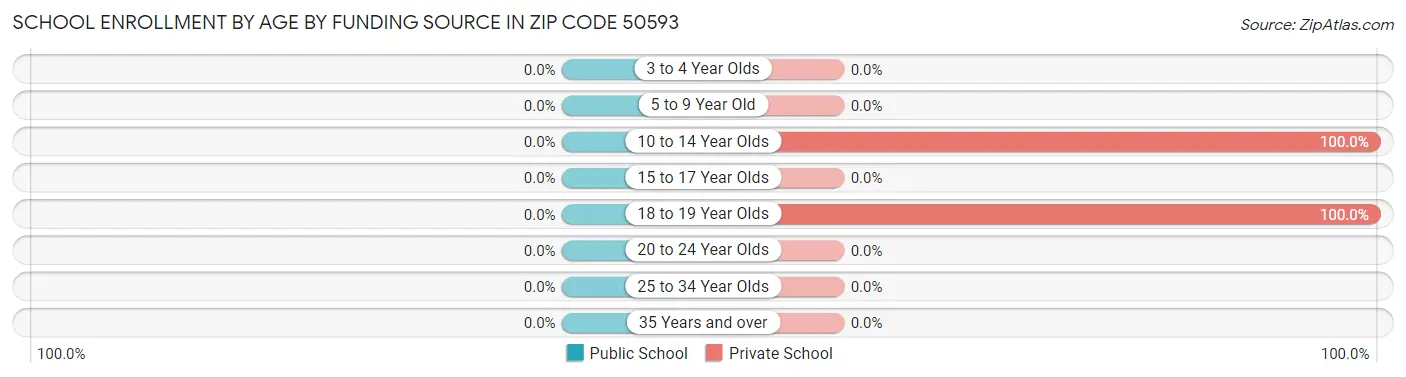 School Enrollment by Age by Funding Source in Zip Code 50593