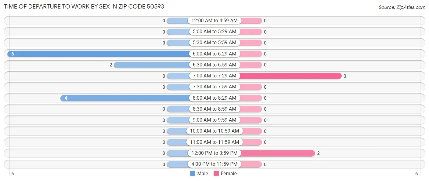 Time of Departure to Work by Sex in Zip Code 50593