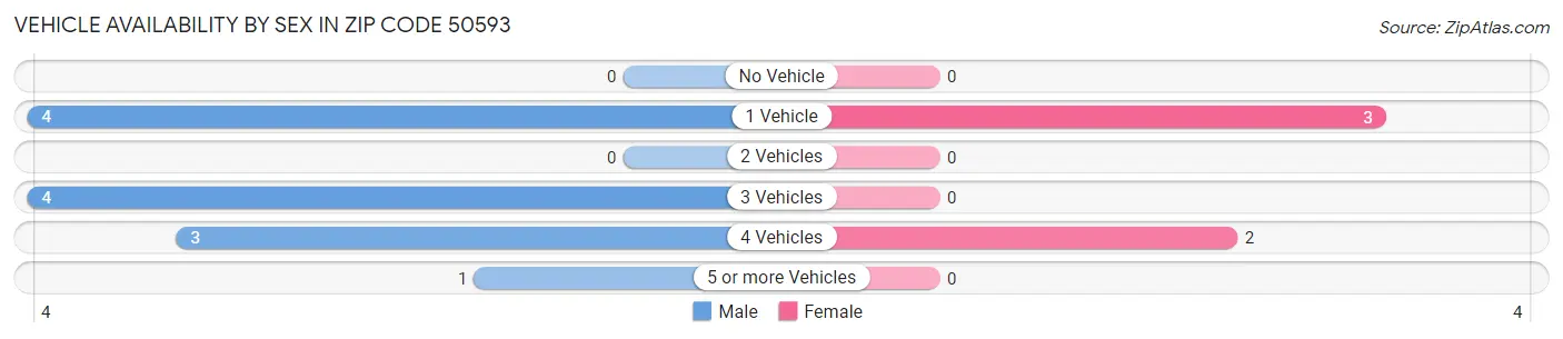 Vehicle Availability by Sex in Zip Code 50593