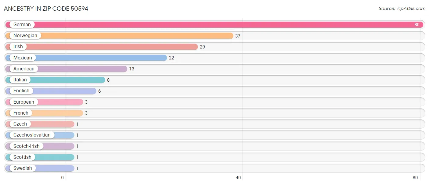 Ancestry in Zip Code 50594