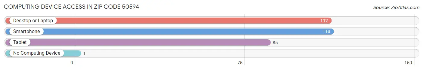Computing Device Access in Zip Code 50594