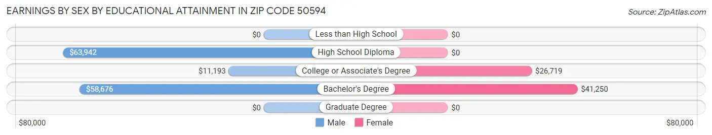 Earnings by Sex by Educational Attainment in Zip Code 50594