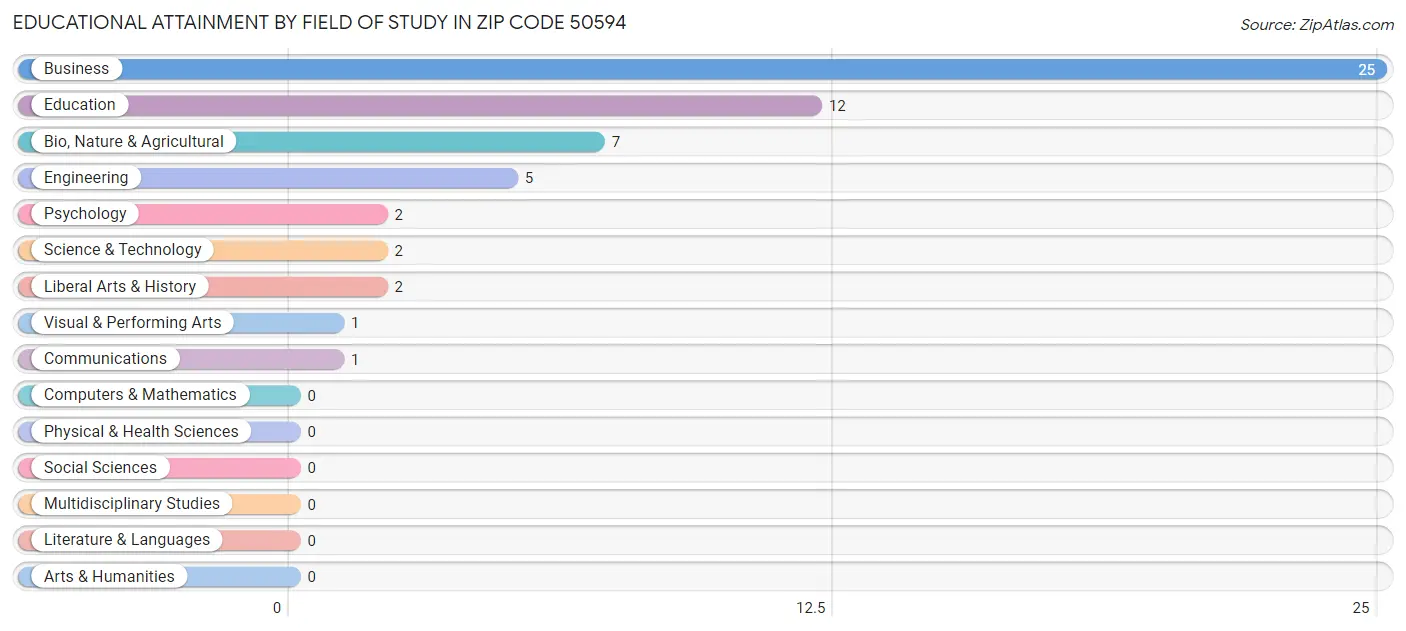 Educational Attainment by Field of Study in Zip Code 50594