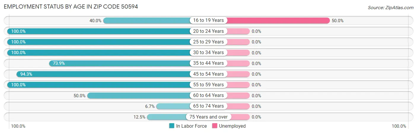 Employment Status by Age in Zip Code 50594