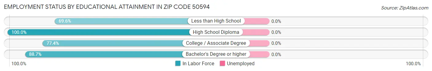 Employment Status by Educational Attainment in Zip Code 50594