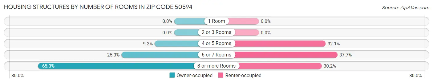 Housing Structures by Number of Rooms in Zip Code 50594