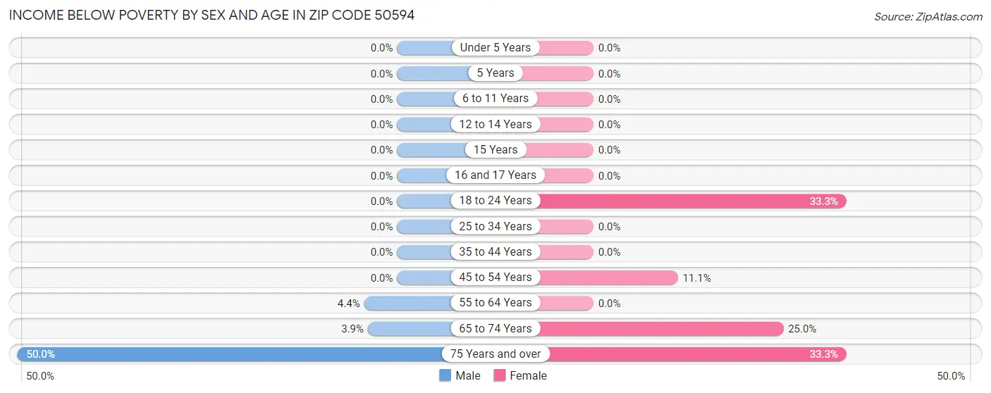 Income Below Poverty by Sex and Age in Zip Code 50594