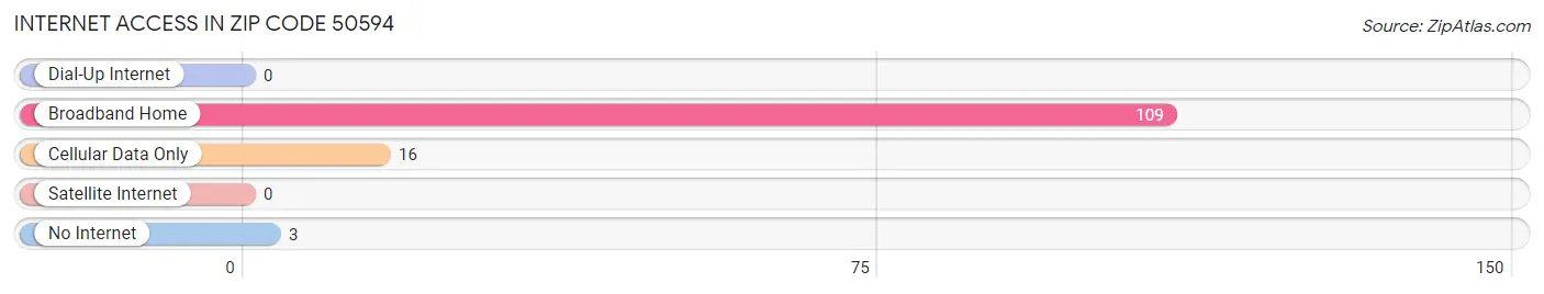 Internet Access in Zip Code 50594