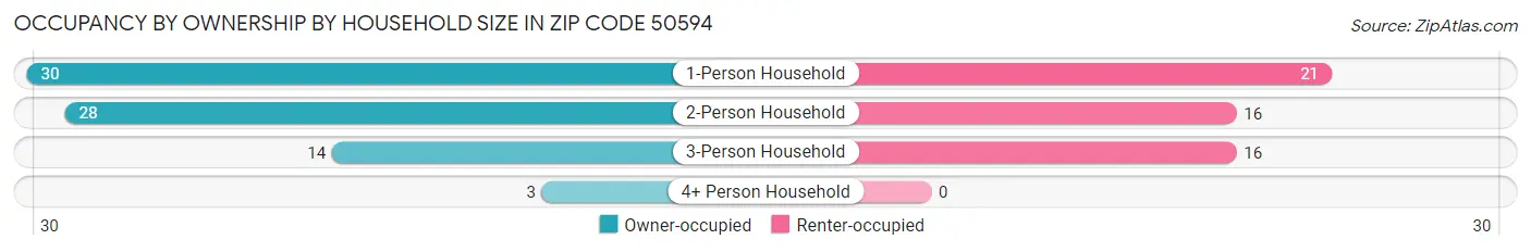 Occupancy by Ownership by Household Size in Zip Code 50594